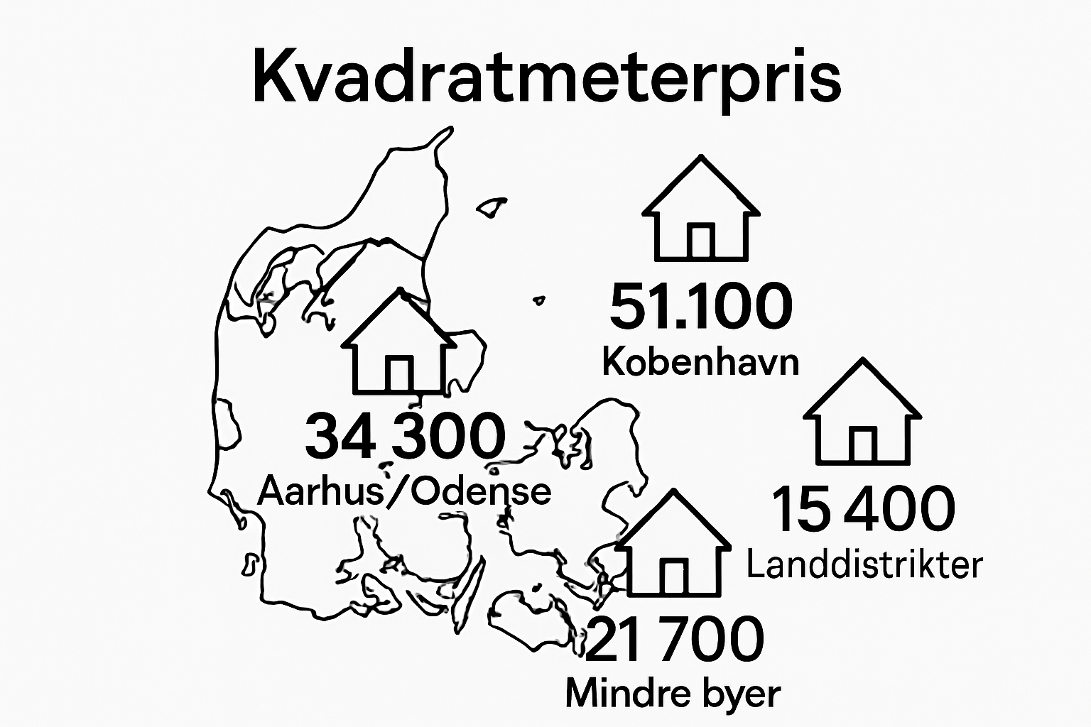 Visual comparison of kvadratmeterpris across Danish regions