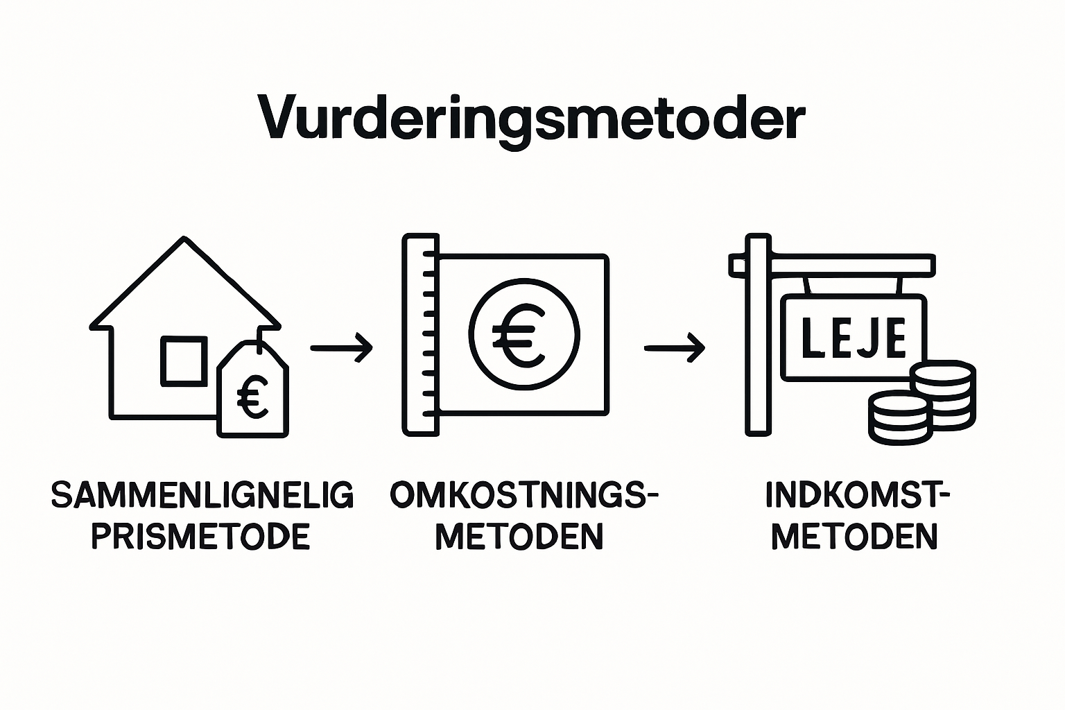 Infographic over tre vurderingsmetoder til boligvurdering