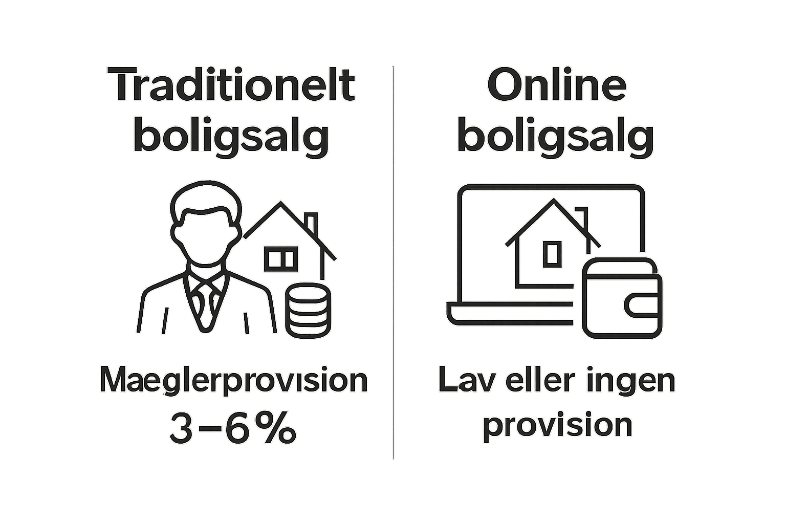 Infografik sammenligning af traditionelle vs online boligsalgsomkostninger