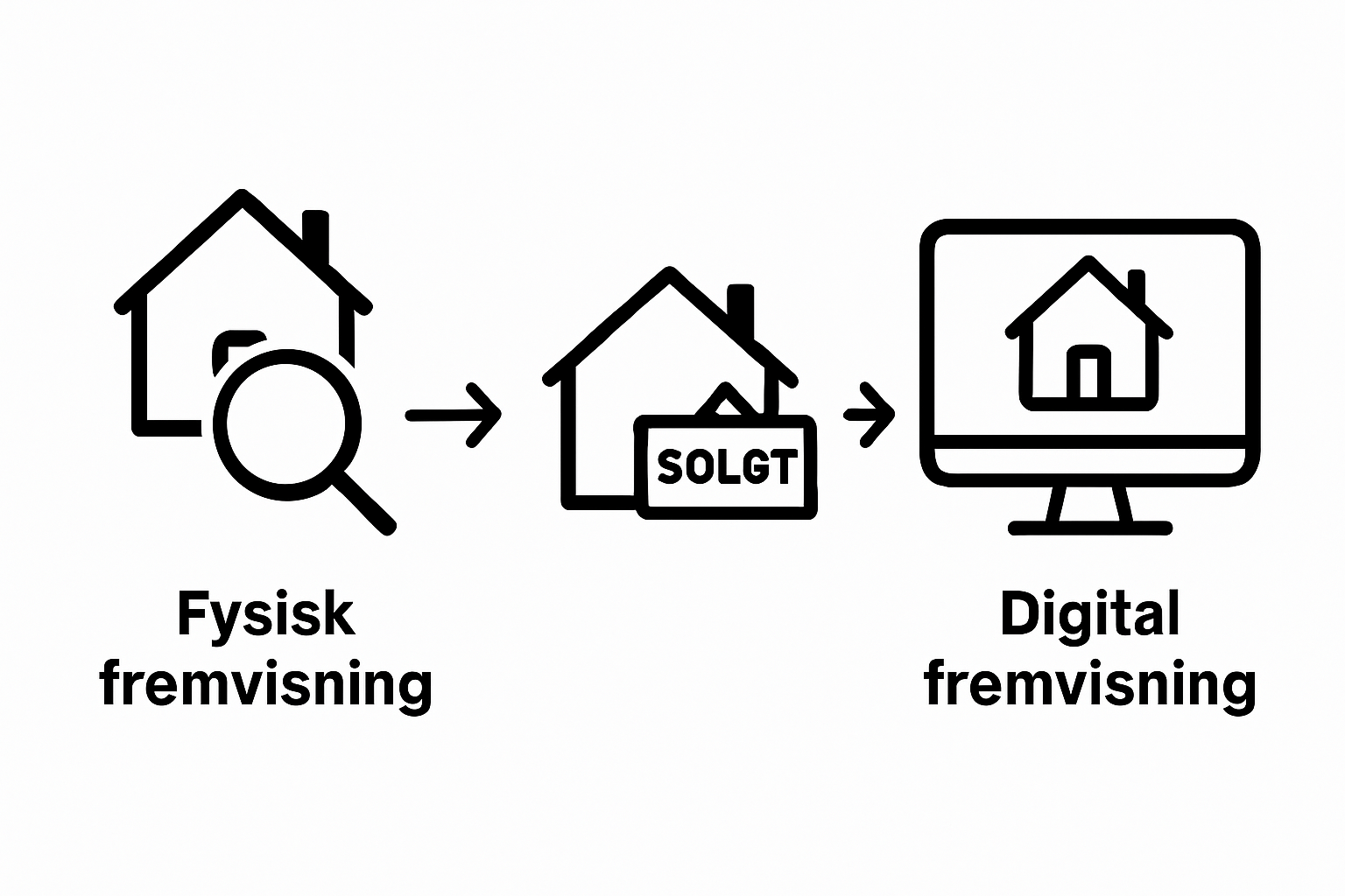 Sammenligning af fysisk og digital boligfremvisning