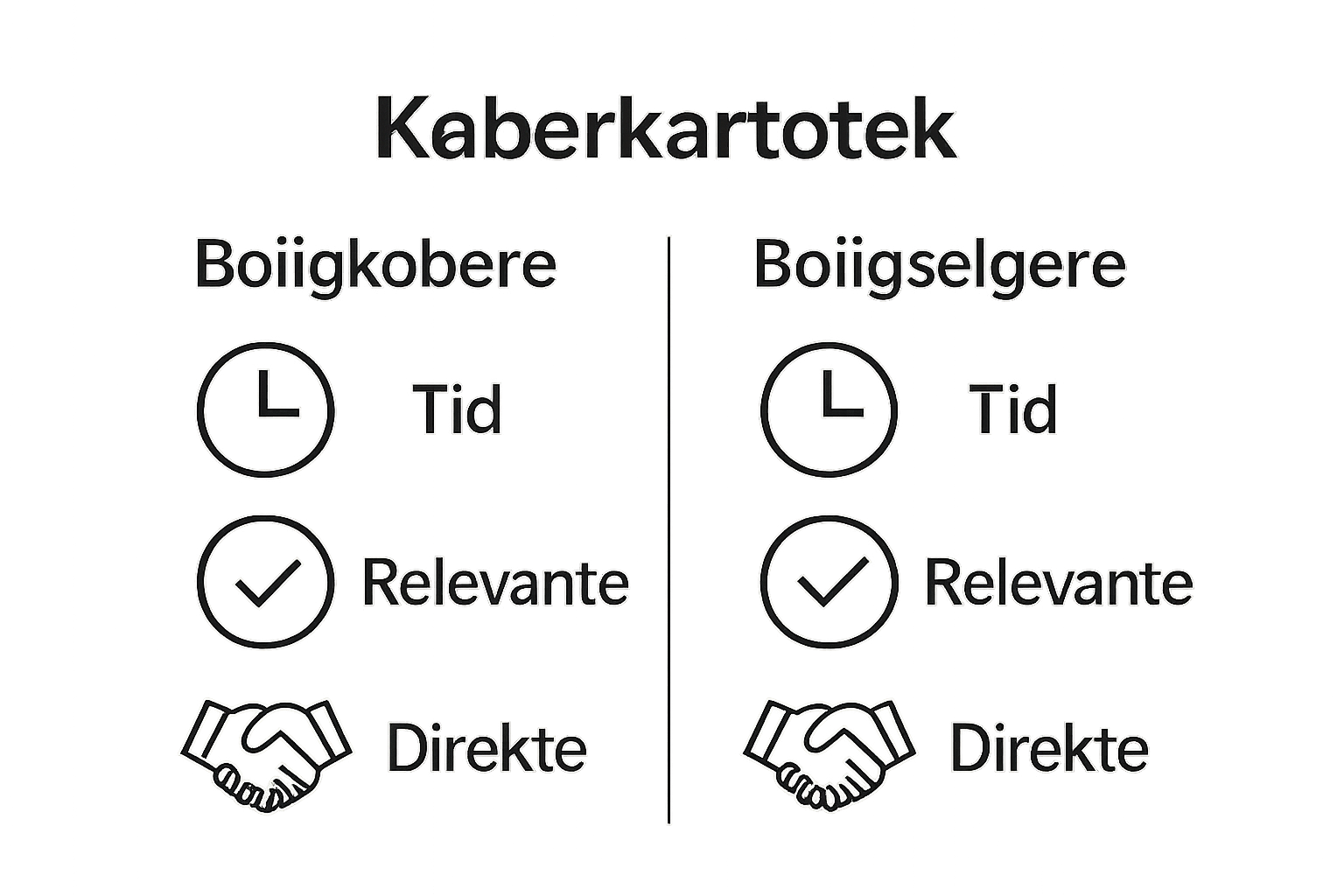 Infographic comparing benefits of køberkartotek for buyers and sellers