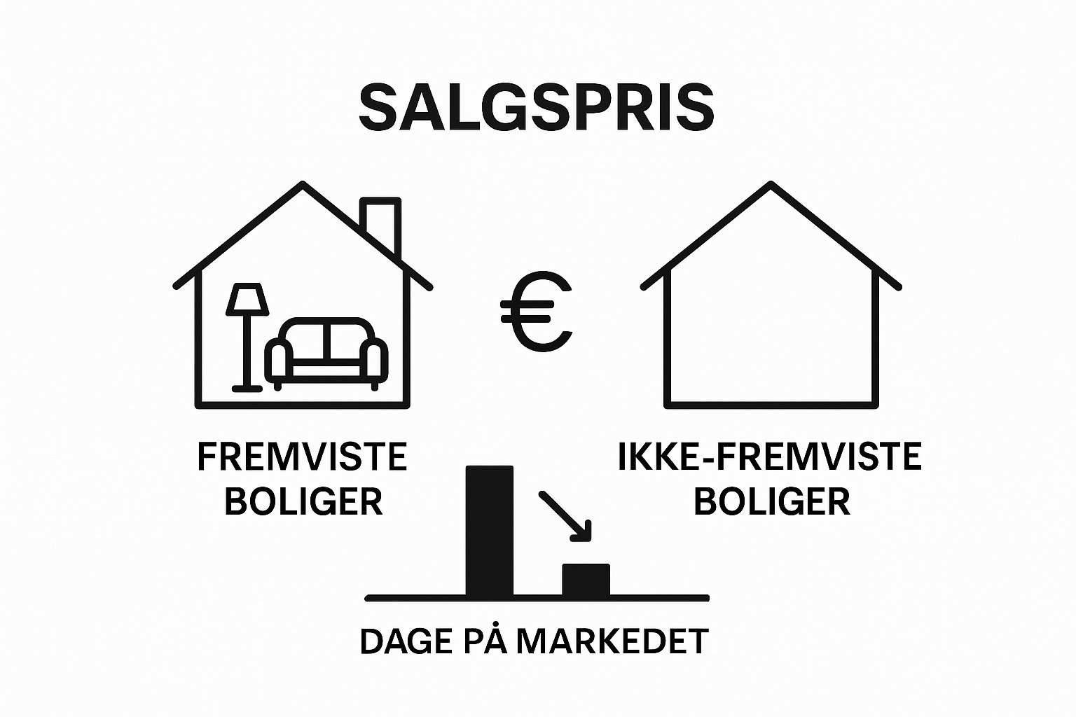 Infographic showing staged vs non-staged home sale outcome