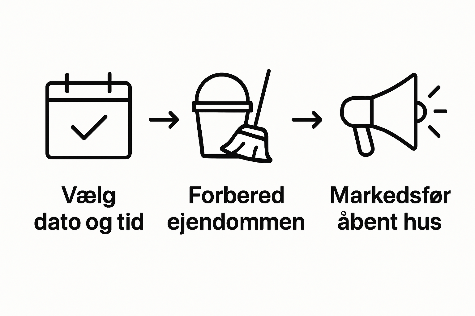 Trin-for-trin workflow: vælg dato, forbered bolig, markedsfør åben hus.