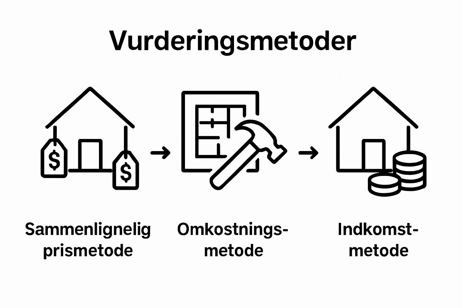 Infographic showing three key boligvurdering methods side by side
