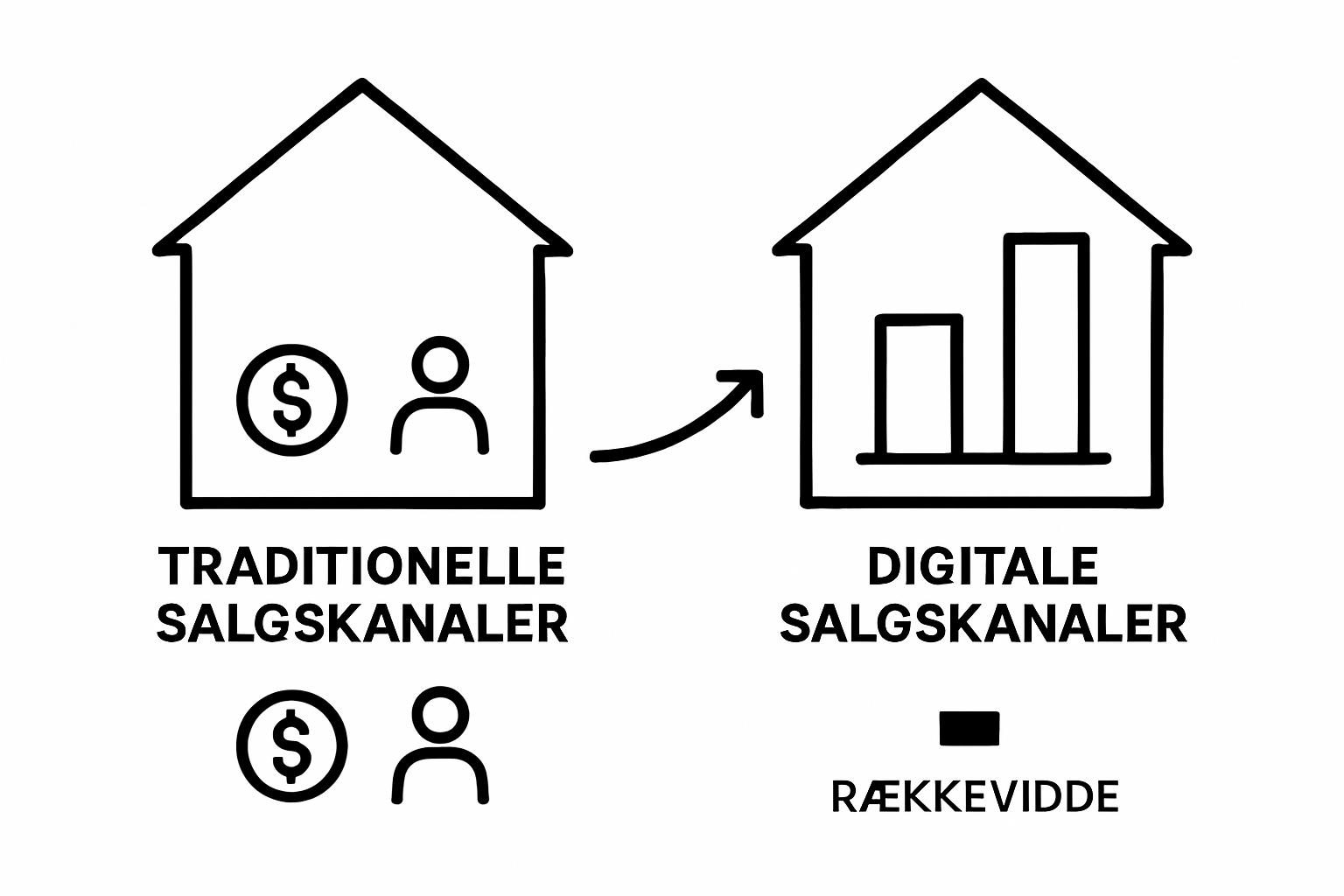 Infografik: sammenligning mellem traditionelle og digitale salgskanaler ved boligsalg
