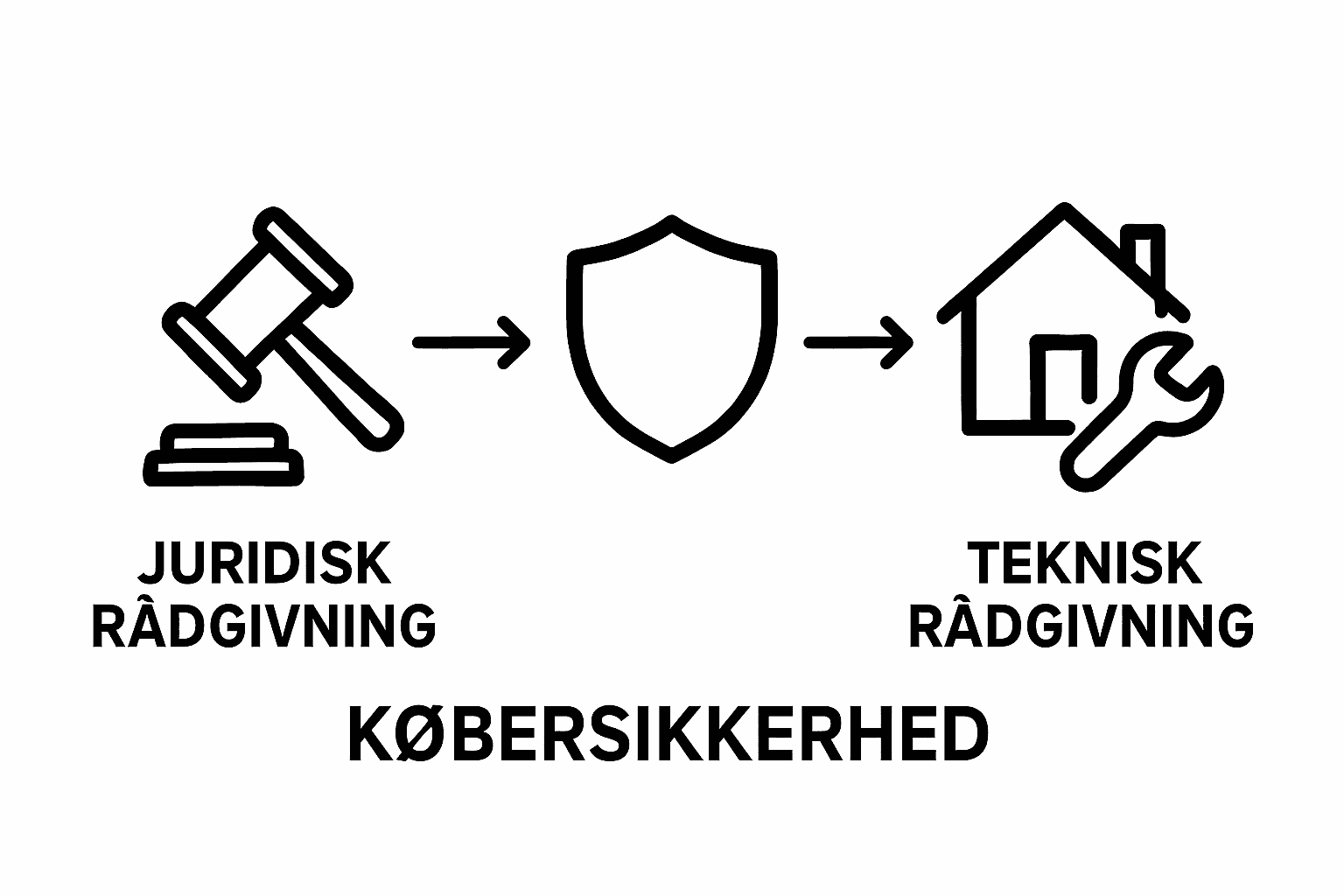 Infographic showing legal vs technical rådgivning and buyer protection