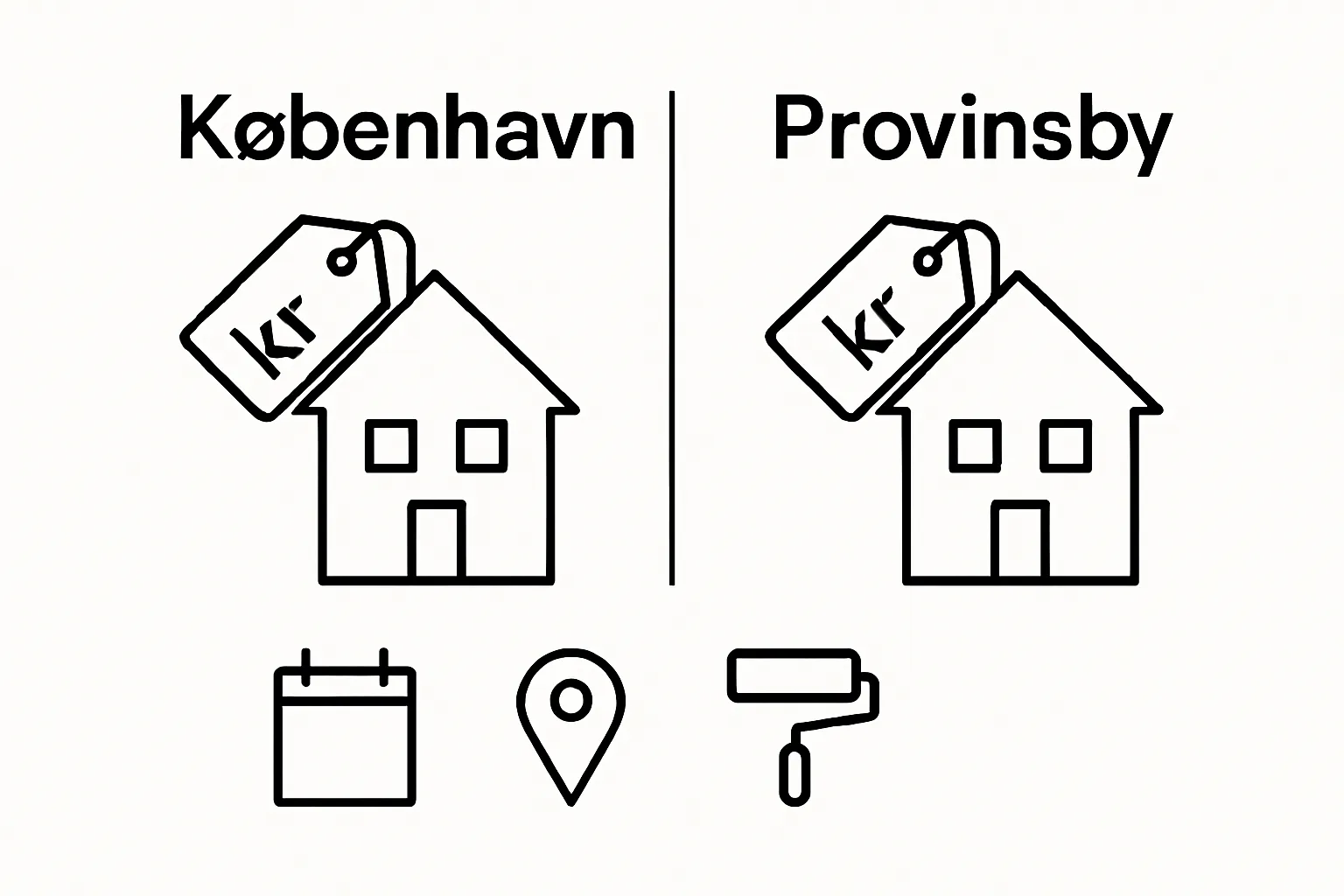 Simple comparison of home prices in Copenhagen and a provincial town, using icons for key factors.