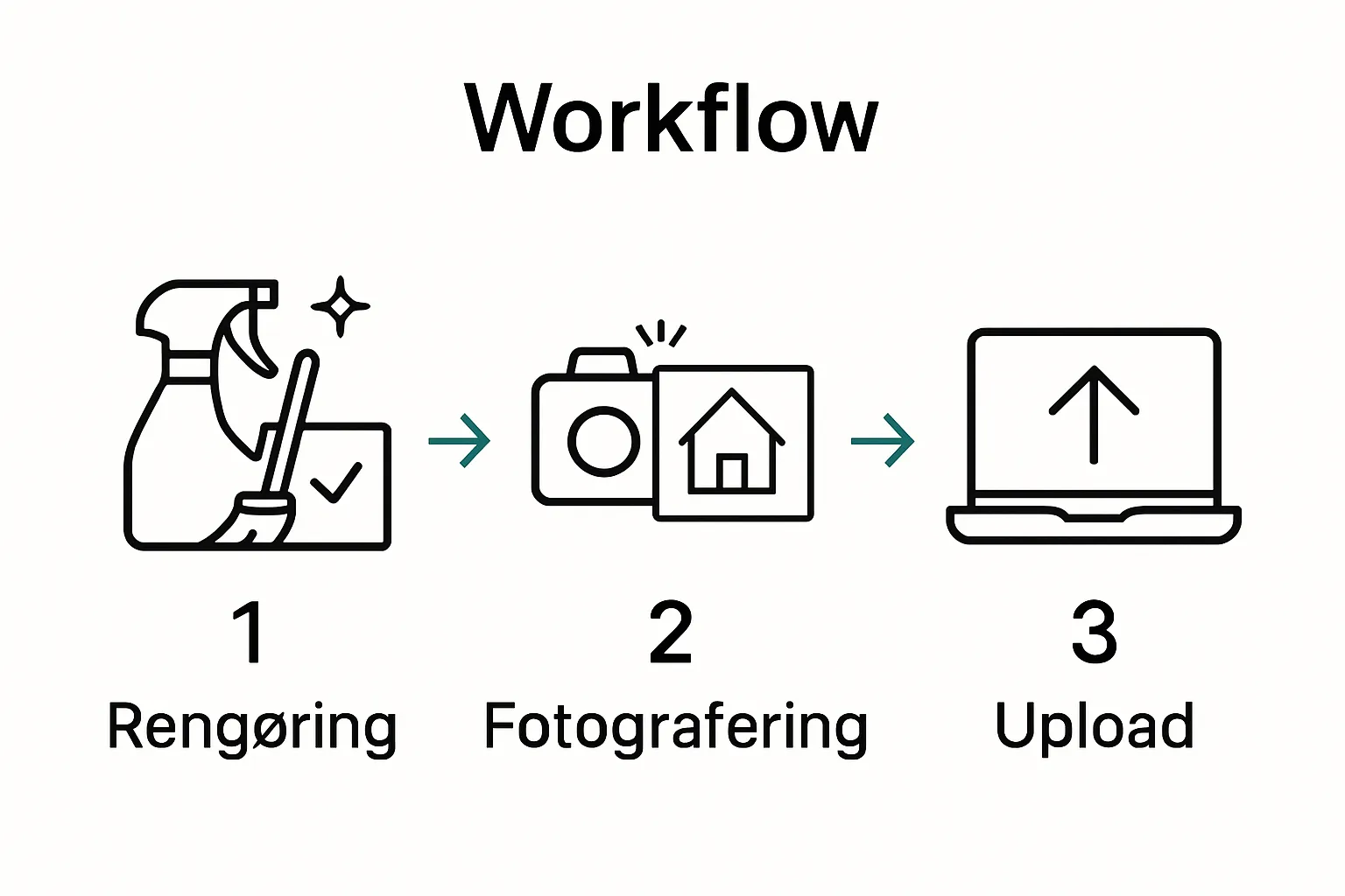 Step-by-step icons showing home prep, photo, upload