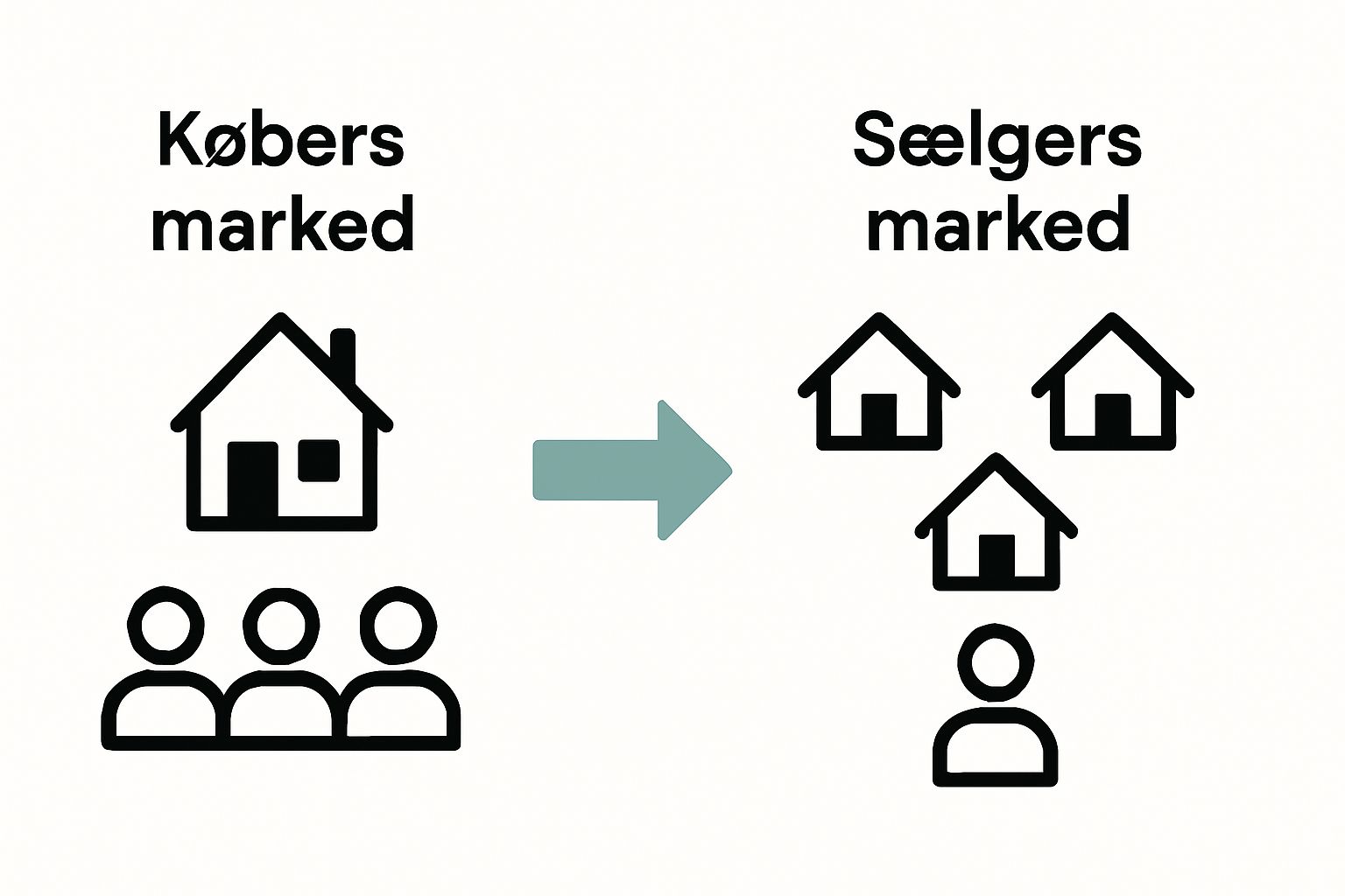 Sammenligning mellem købers og sælgers marked med ikoner