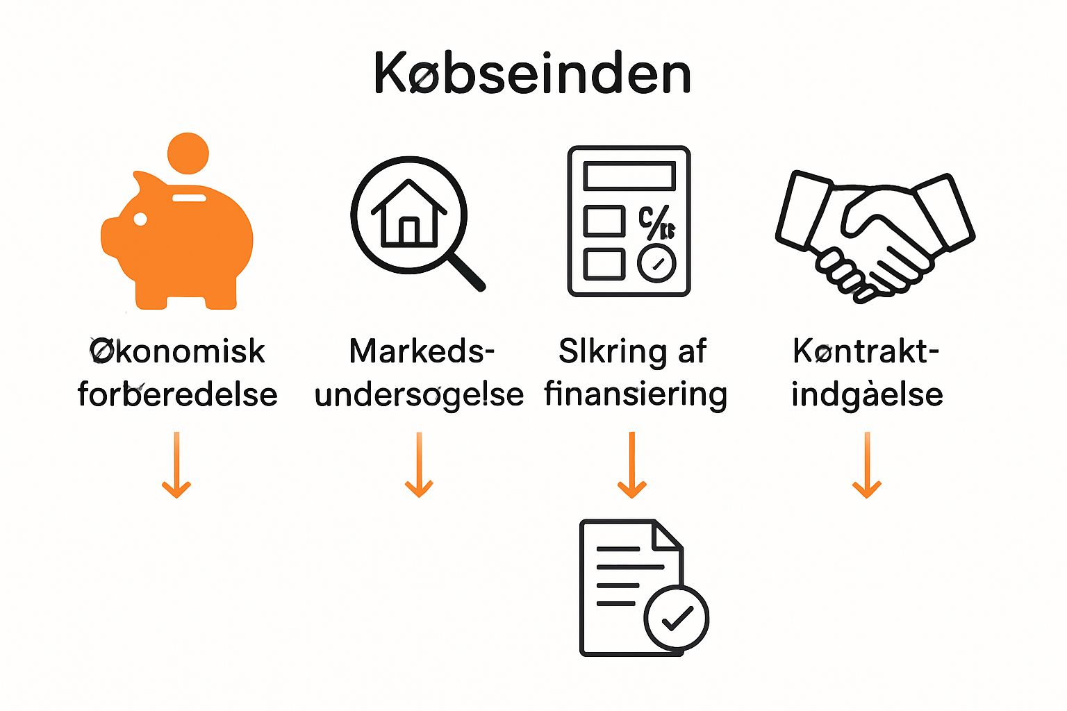 Infographic showing 5 simple steps in boligkøbstrin with icons for each phase.