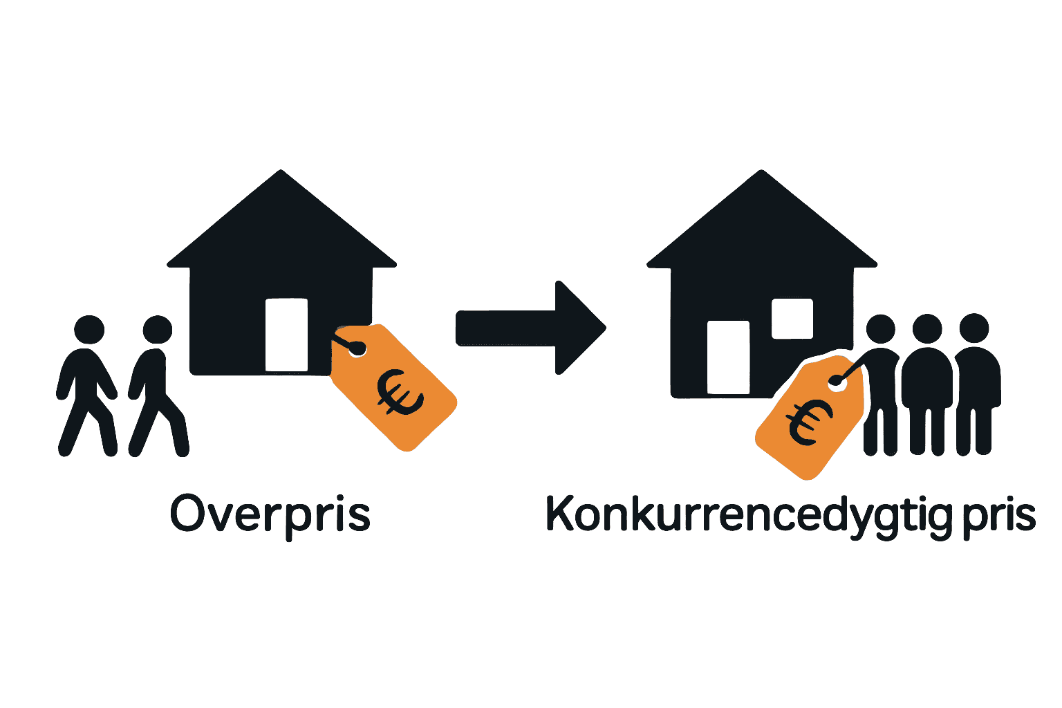Infographic showing competitive vs. overpriced home sale scenarios
