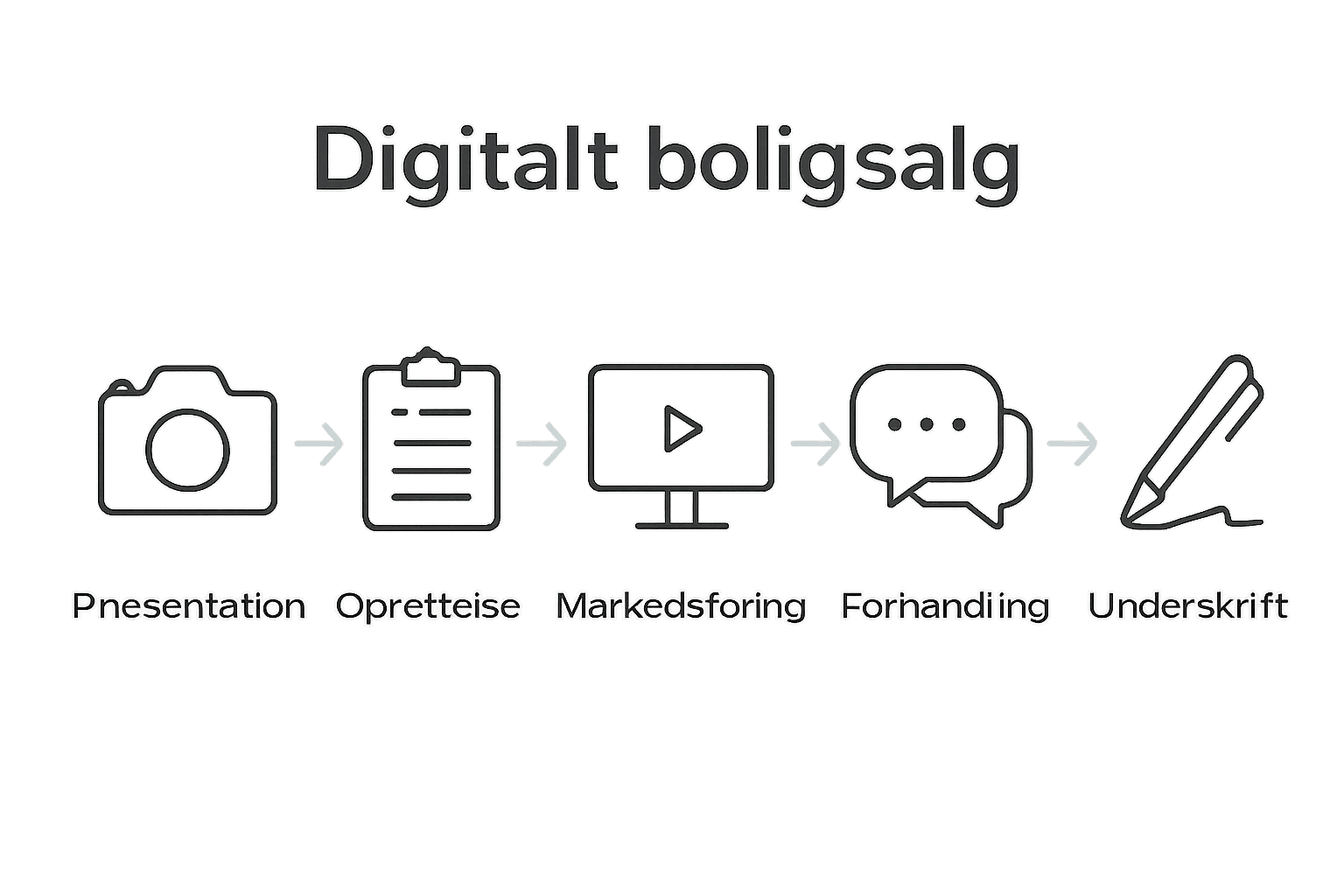 Infografik med hovedtrin i digitalt boligsalg illustreret med ikoner.