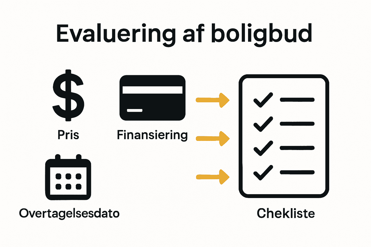 Grafik med pris, økonomi og overtagelsesdato symboler til budanalyse.