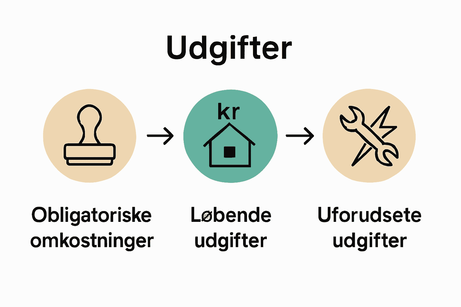 Infografik over boligkøbs omkostningstyper i Danmark 2025.