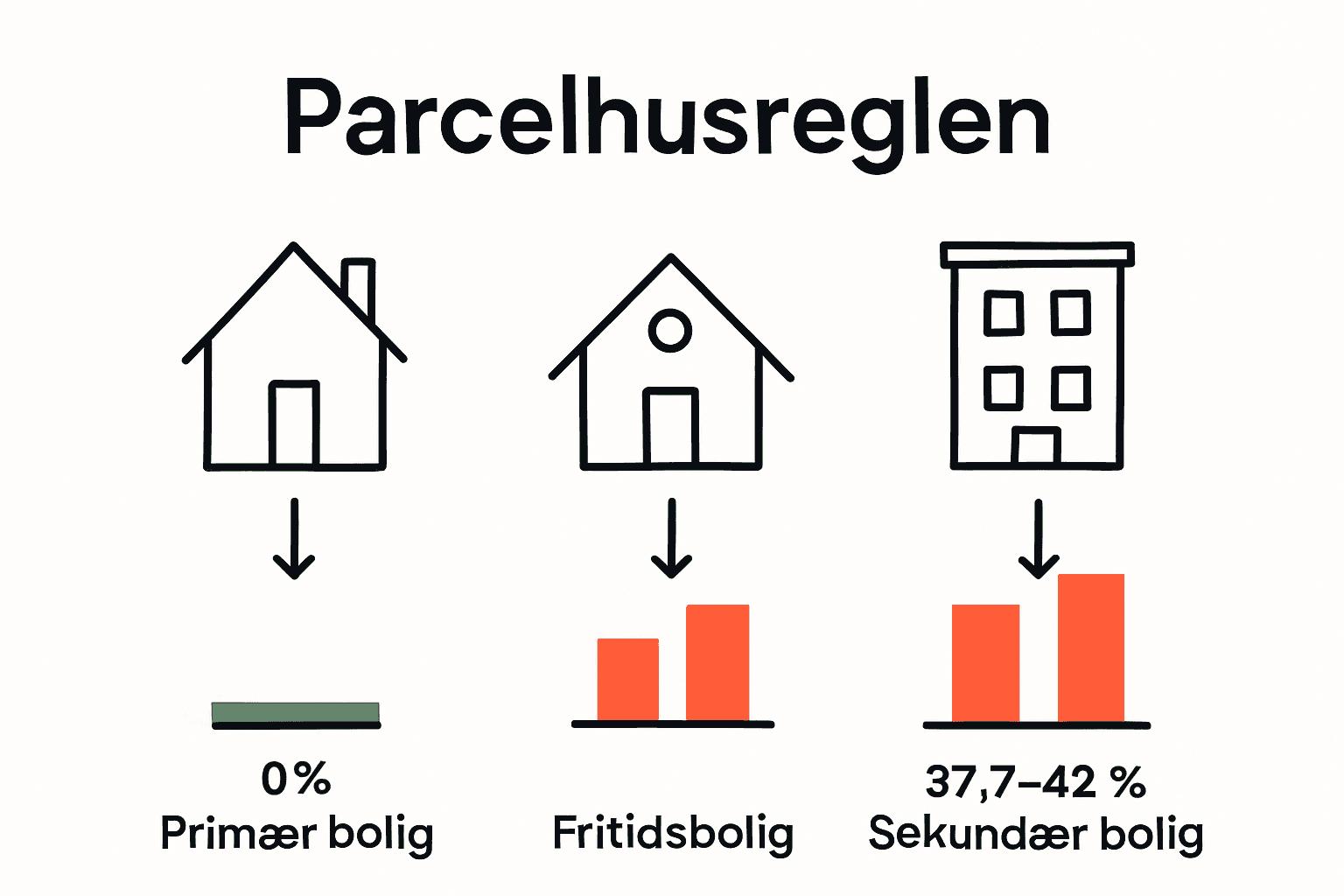 Sammenligning af boligtyper og skattesatser ved salg.
