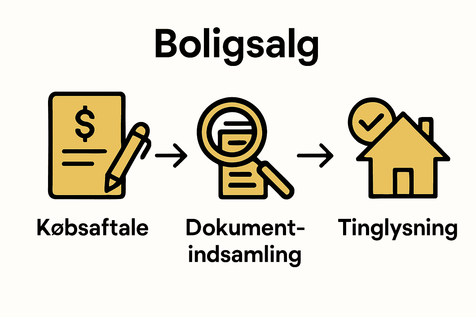 Infografik over de juridiske trin ved boligsalg: købsaftale, dokumenter, tinglysning.