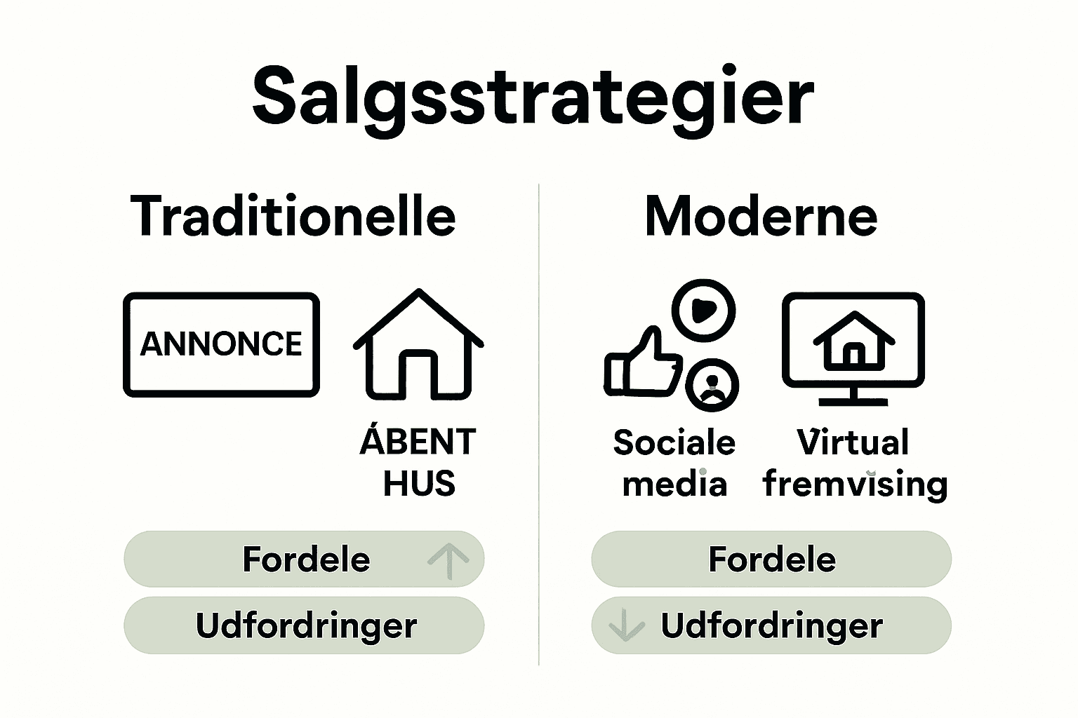 Sammenligning mellem traditionelle og moderne salgsstrategier i dansk boligmarked.