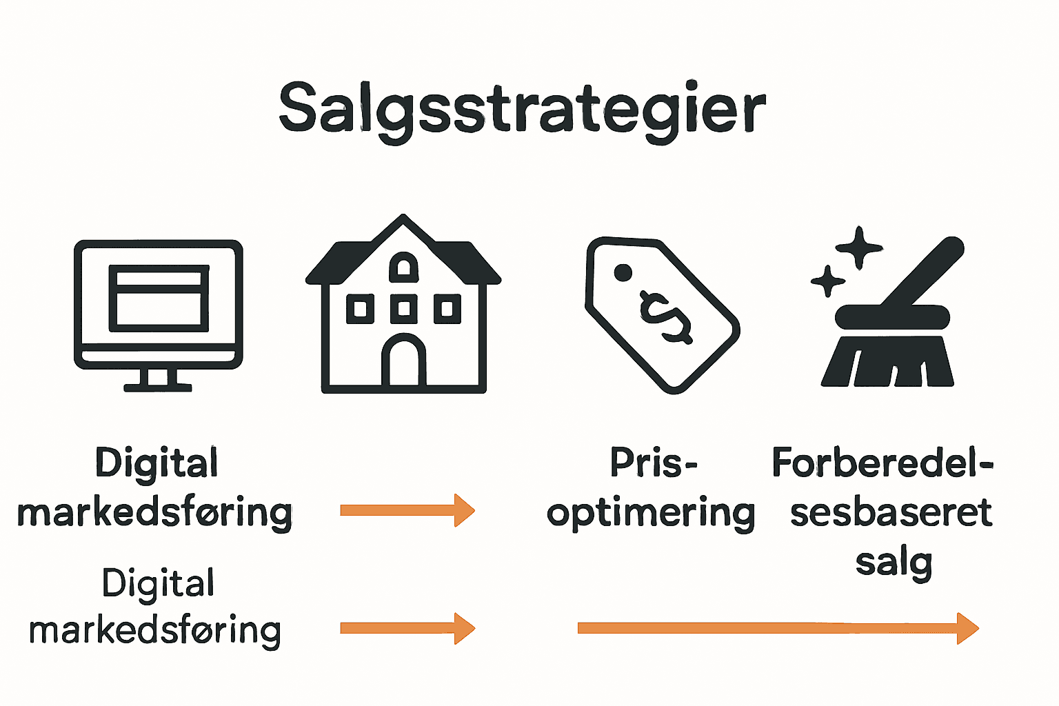 Infografik viser boligmarkedets fire nøglestrategier sammenlignet.