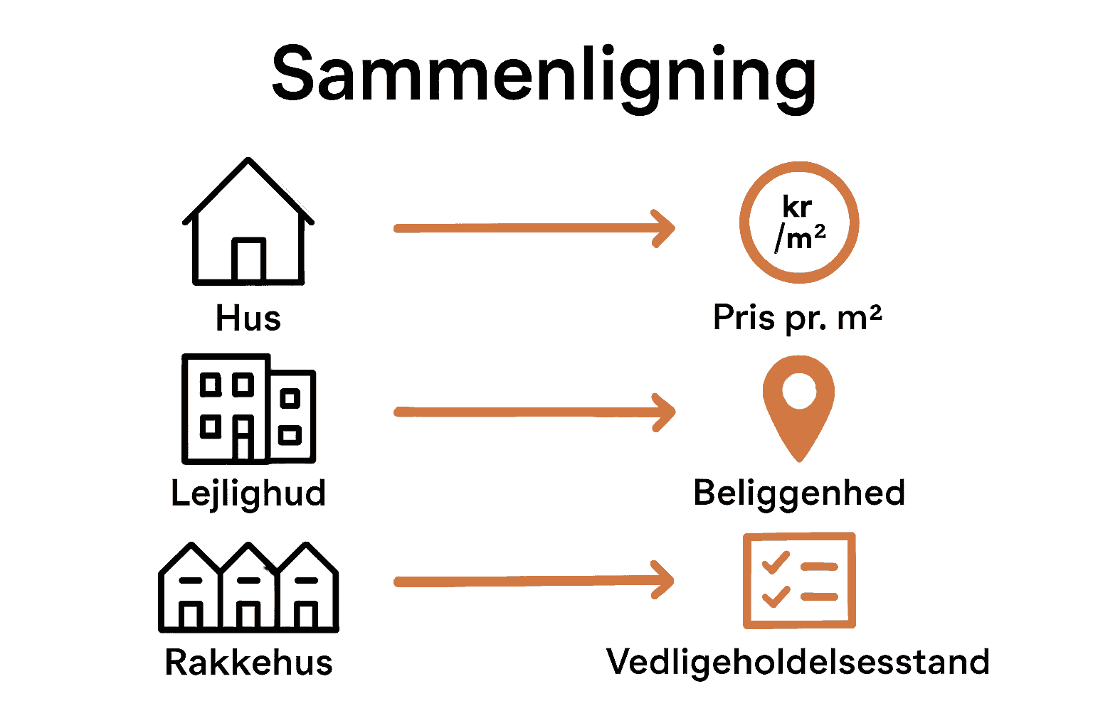 Infografik over boligtyper og sammenligningskriterier