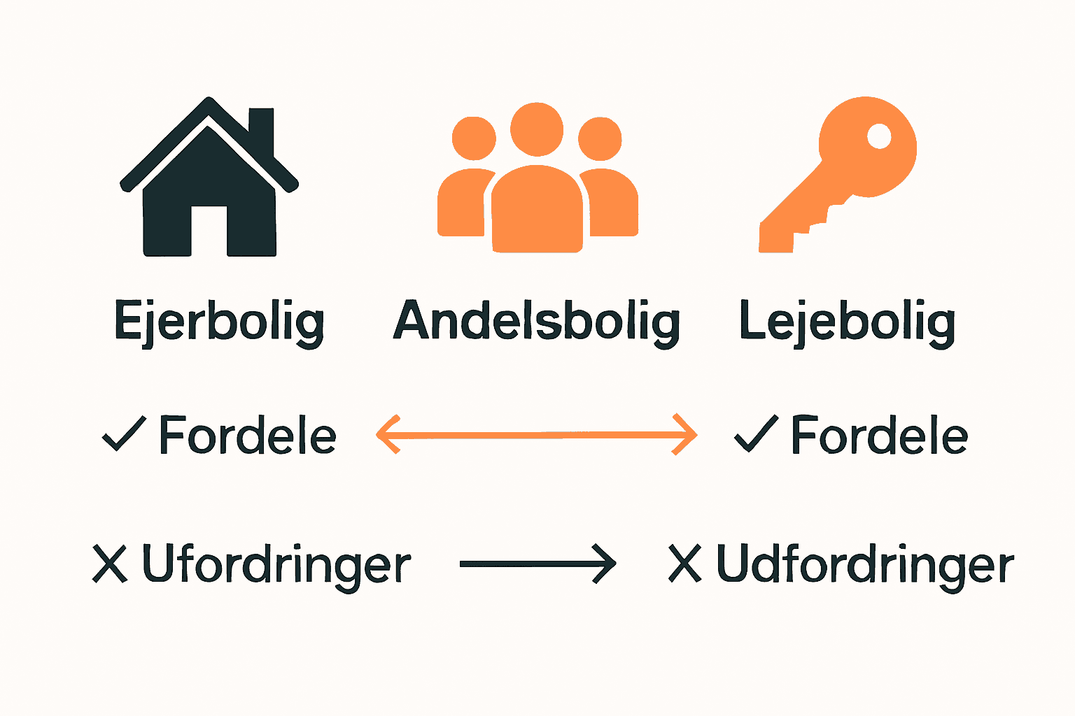 Infografik der sammenligner ejerbolig, andelsbolig og lejebolig