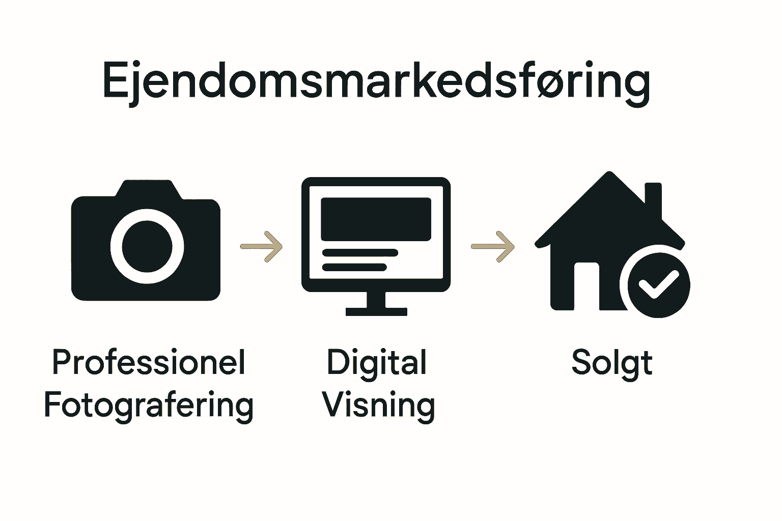 Infografik med trin for ejendomsmarkedsføring: foto, digital annoncering, salg.