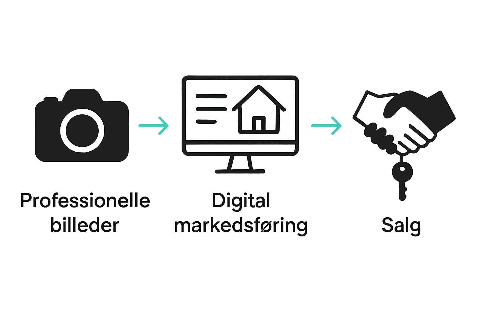 Visualisering af trin i effektivt boligsalg