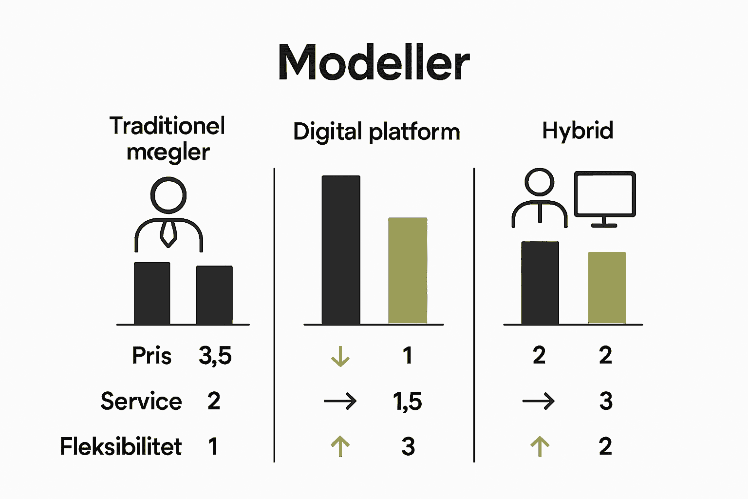 Grafisk sammenligning af tre mæglermodeller og deres fordele