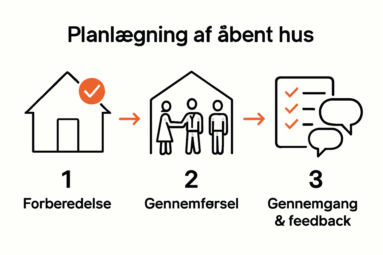Infographic showing three steps to plan a successful open house.