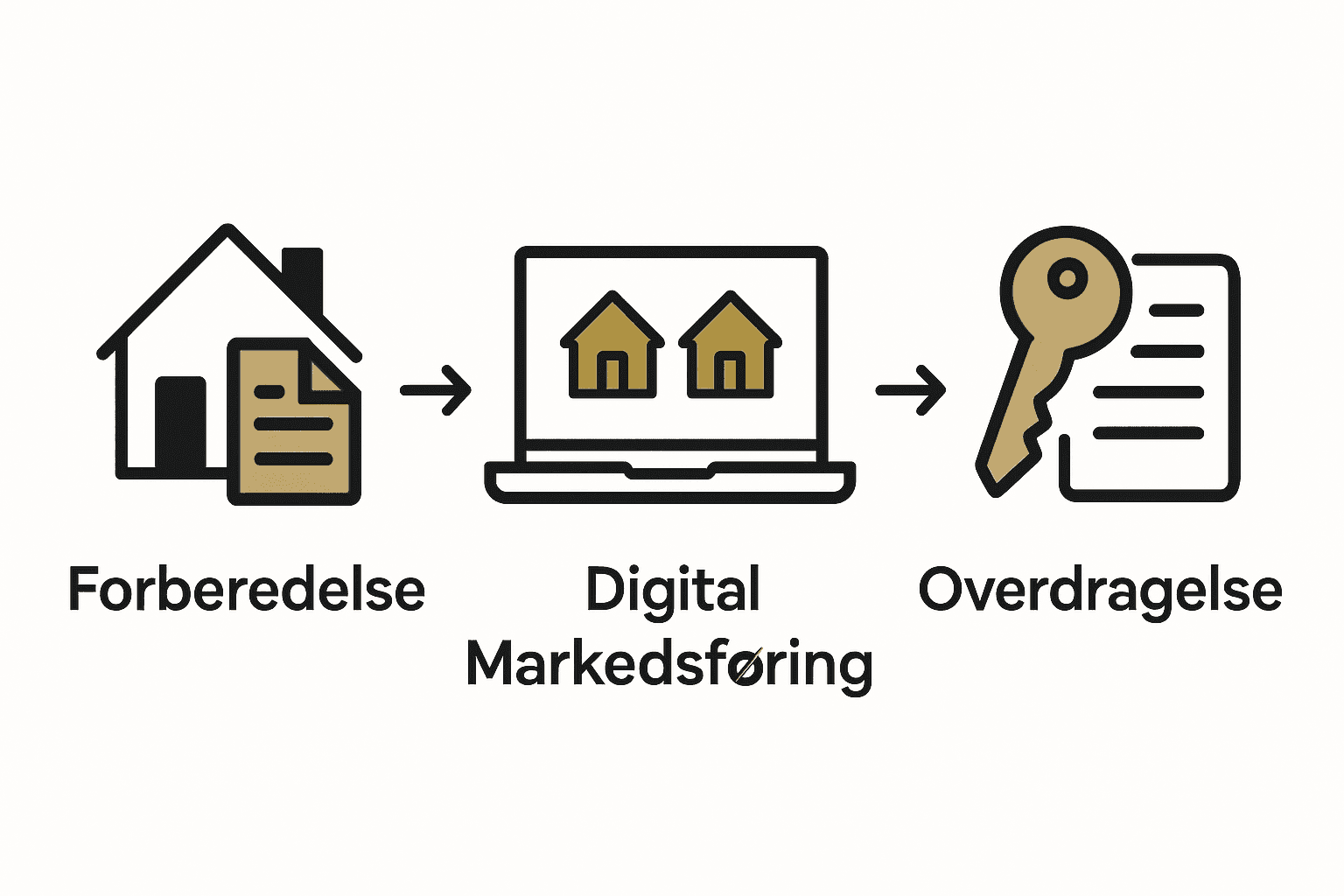 Infographic der illustrerer tre faser i digital boligsalgs workflow