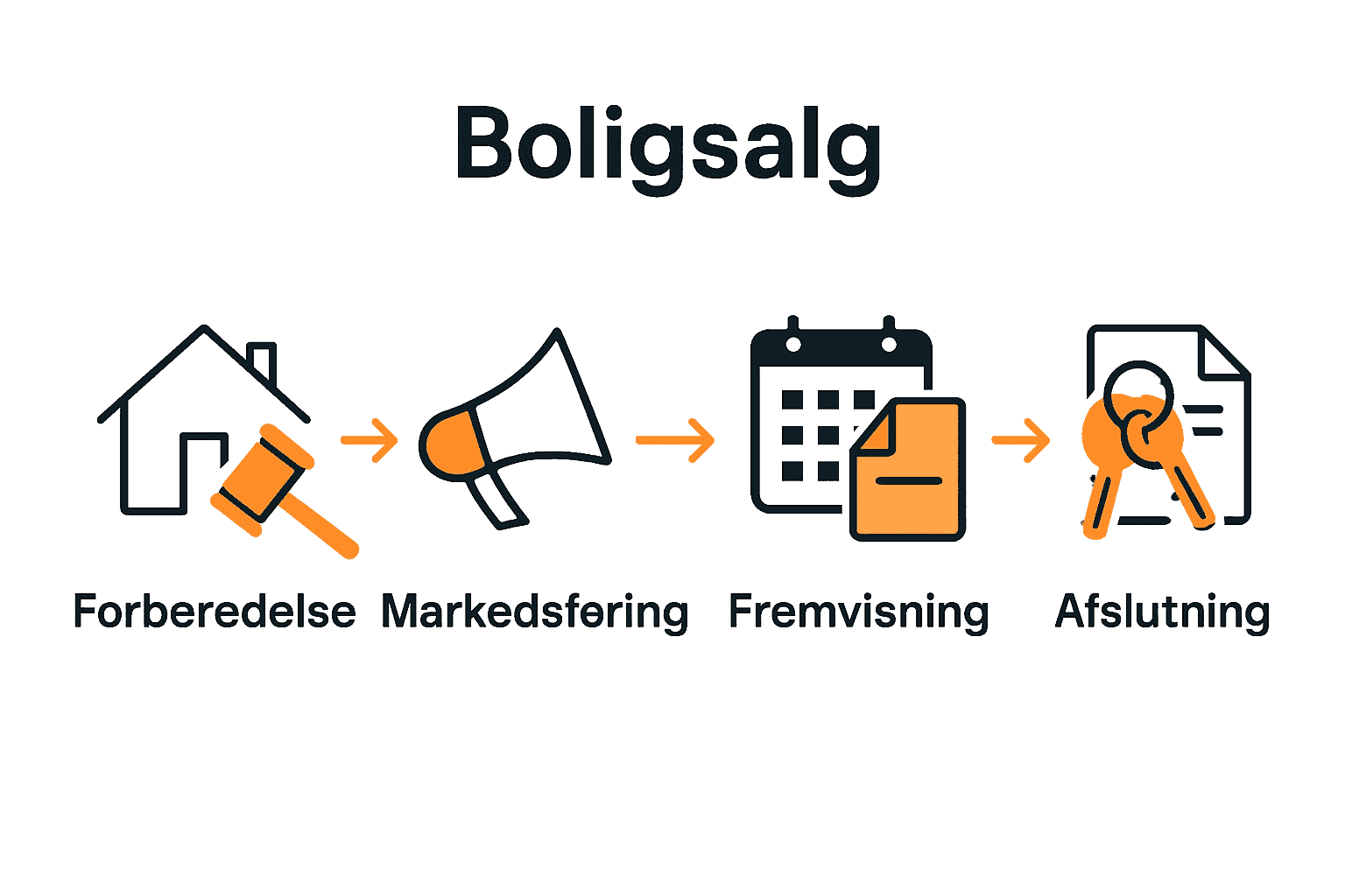 Infografik af boligsalgets fire hovedfaser med ikoner for hver fase.