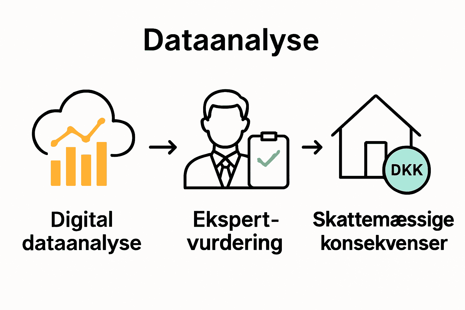 Infografik over boligvurderingsproces og skatteeffekt 2025