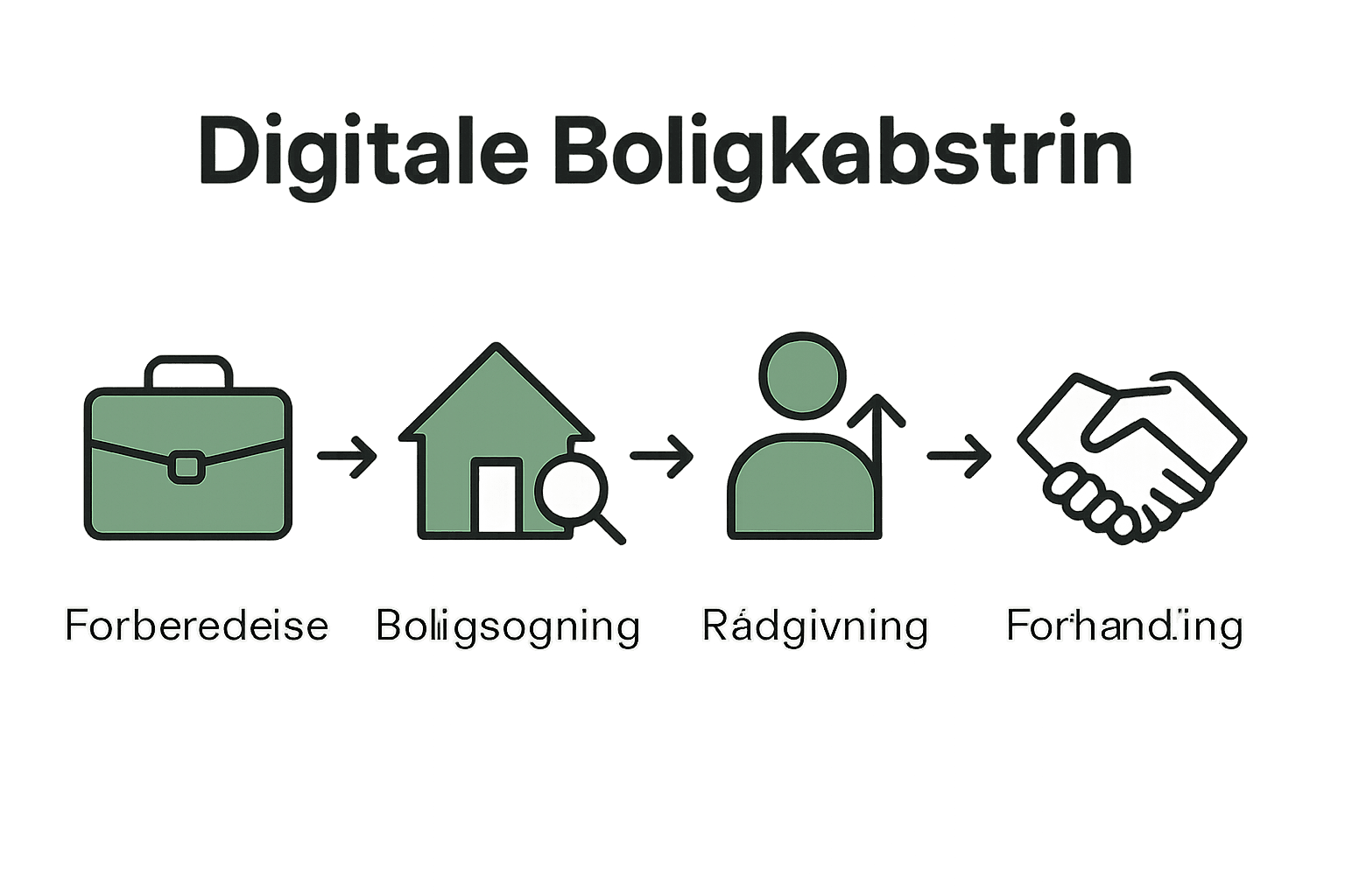 Infografik: fem trin til digitalt boligkøb med ikoner