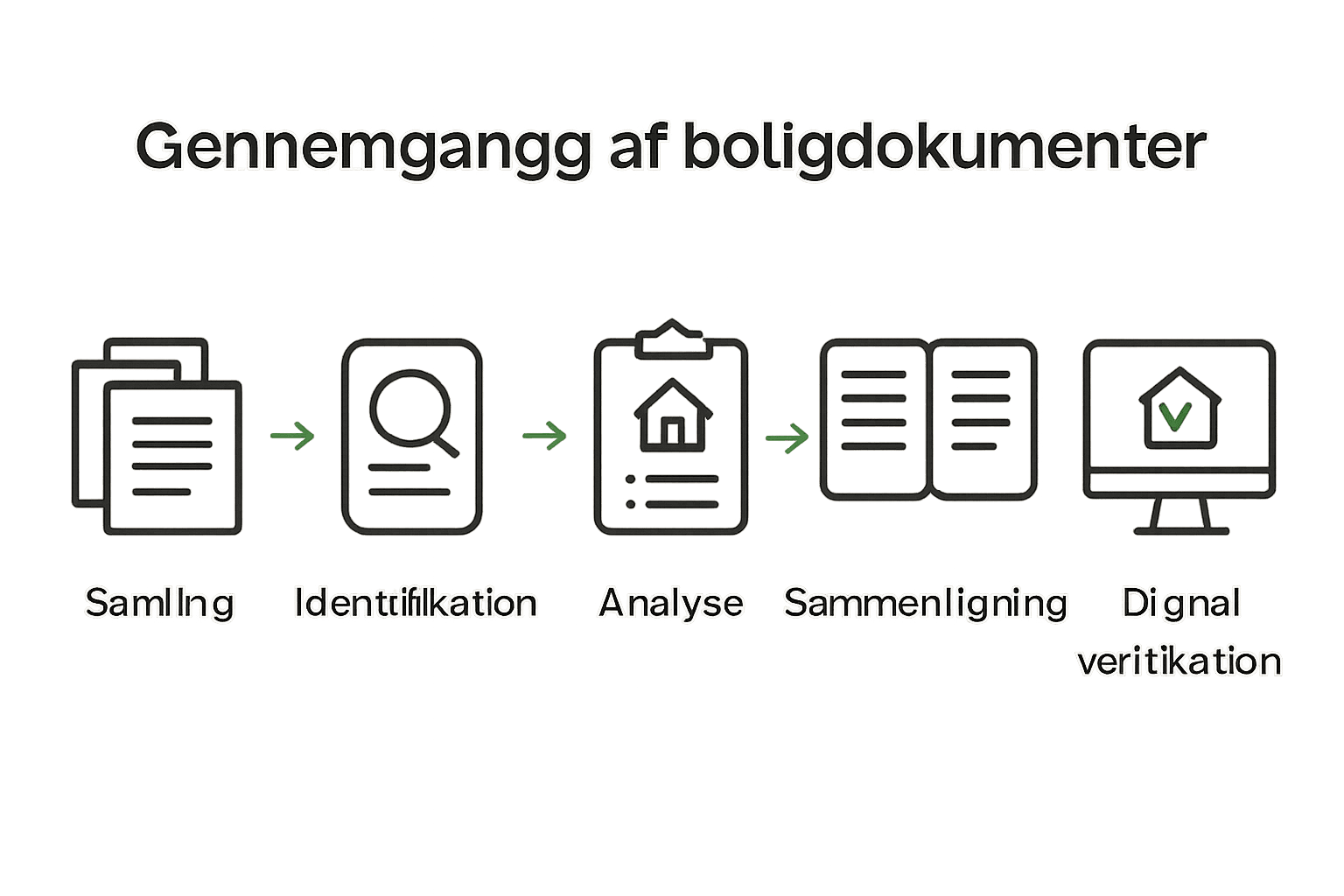 Infografik med fem trin til gennemgang af boligdokumenter