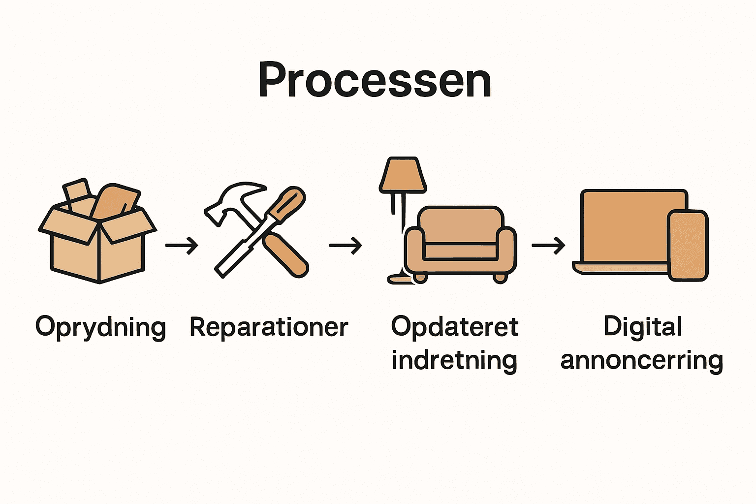 Grafisk oversigt over trin for klargøring af bolig til salg