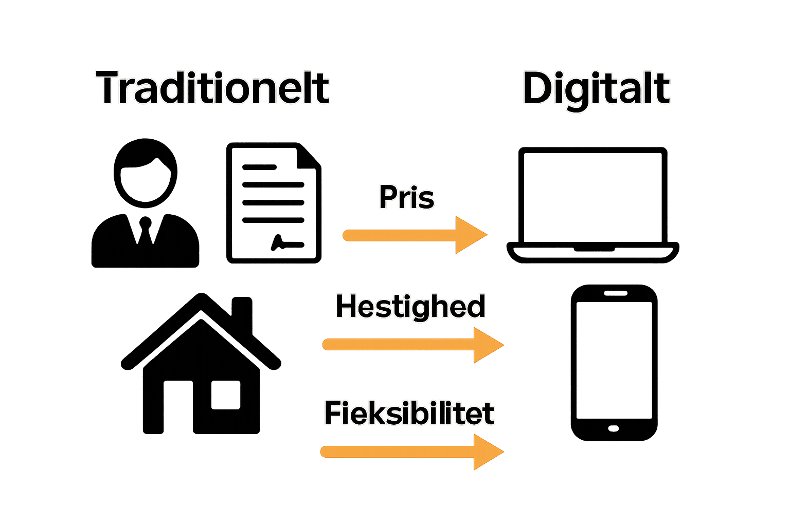 Infografik sammenligning digitale og traditionelle boligsalg