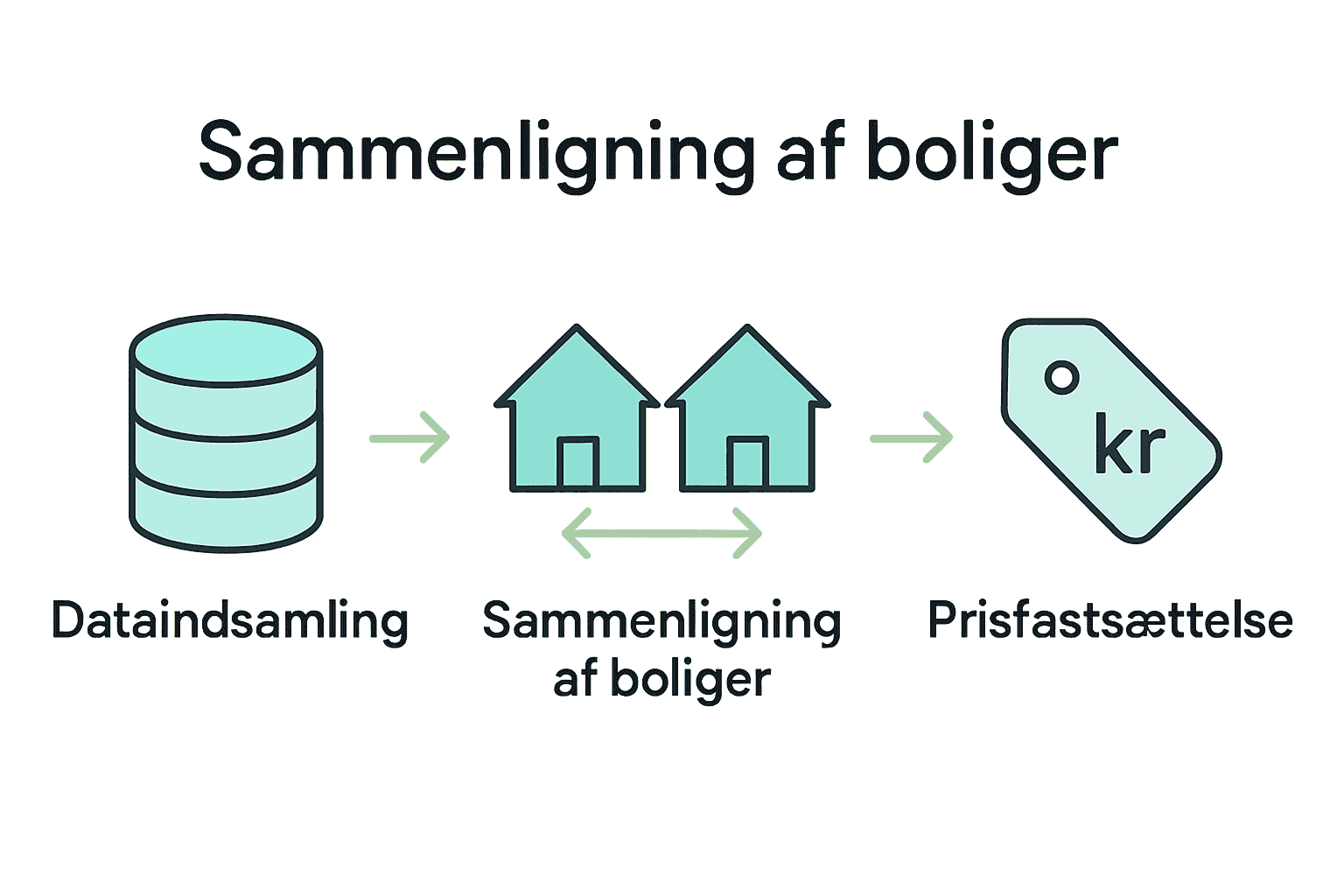 Infografik: Tre trin i markedsanalyse af bolig