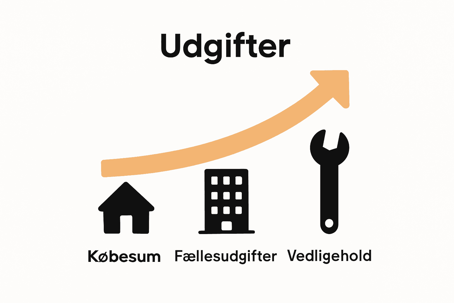 Infografik der sammenligner udgifter ved ejerlejlighed