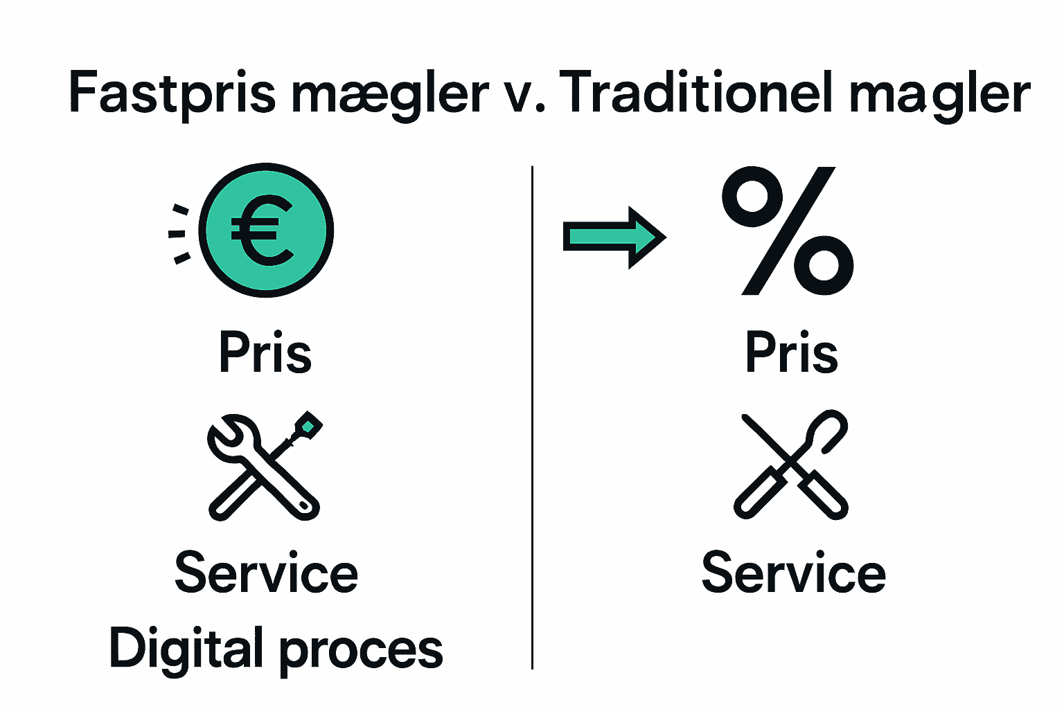 Infographic sammenligner fastpris og traditionel mægler