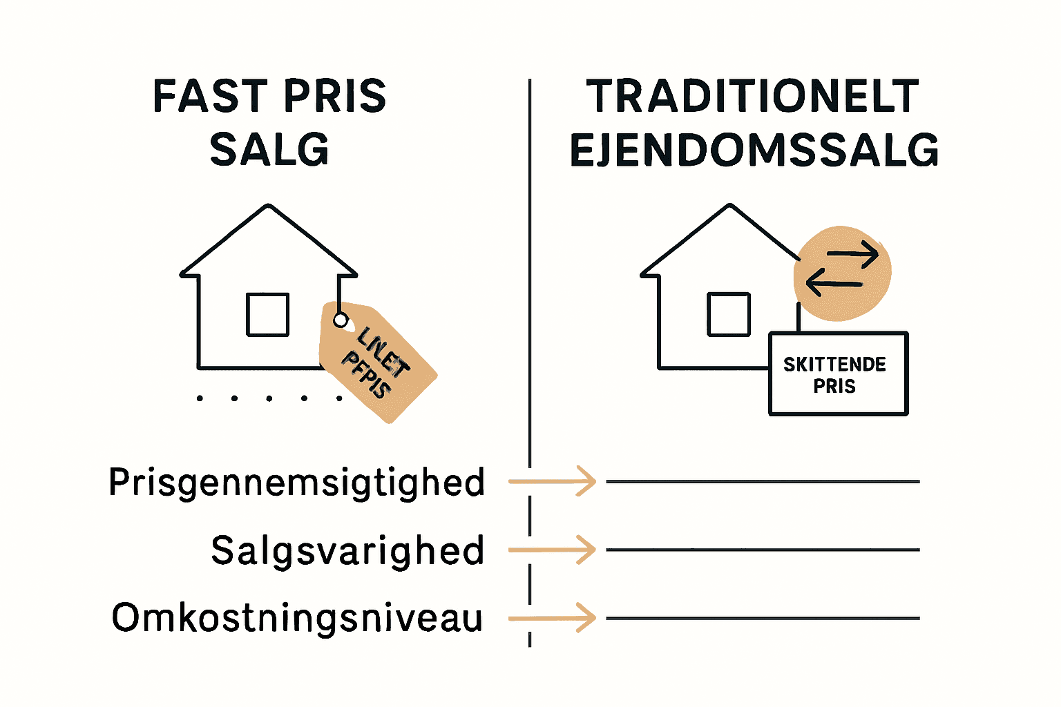 Infografik sammenligner fast pris salg og traditionelle ejendomssalg på prisgennemsigtighed, varighed, og omkostninger.