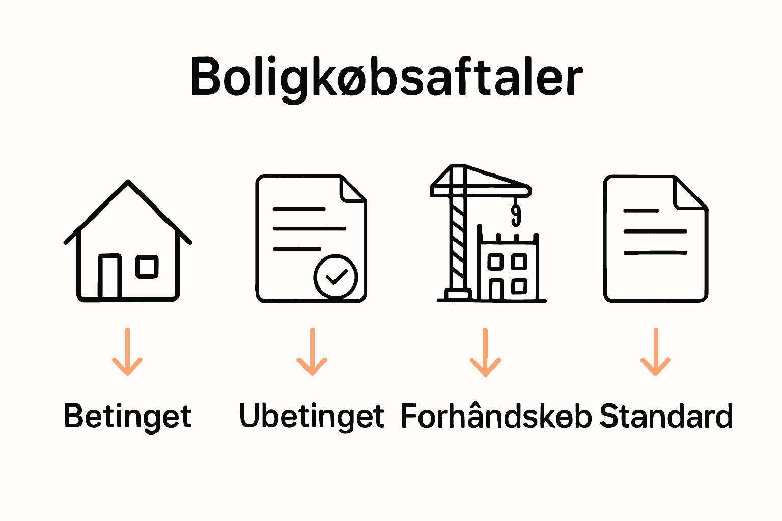 Fire typer boligkøbsaftaler sammenlignet i Danmark