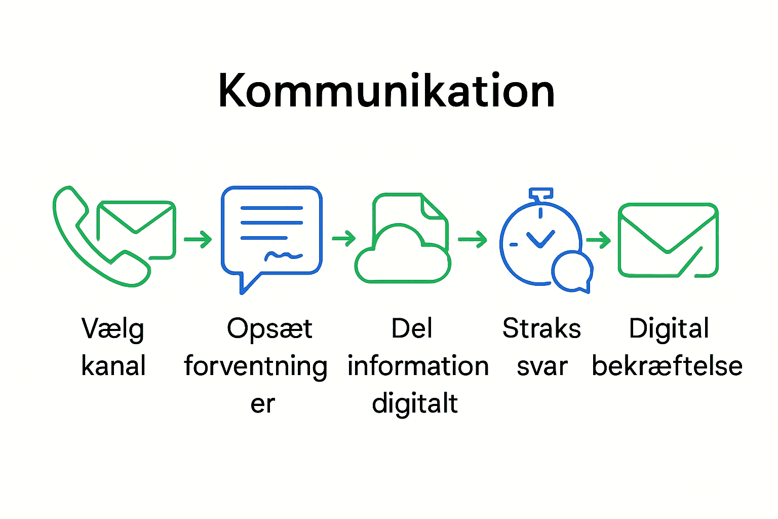 Infografik med 5 trin til effektiv køberkommunikation