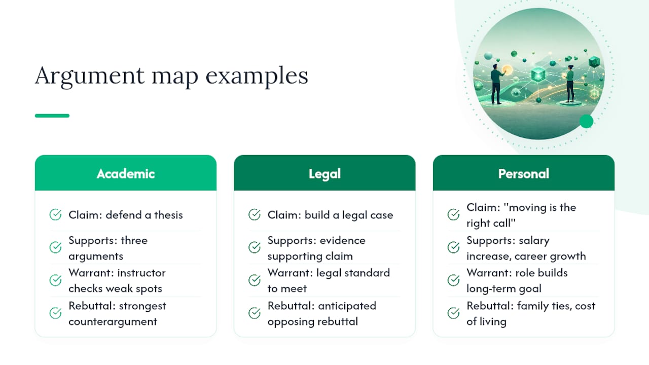Argument Maps at Work: Academic, Legal, and Personal Cases — overview diagram