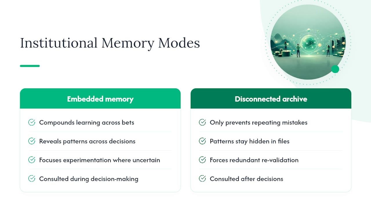 What Institutional Memory Does for Learning and Innovation — overview diagram