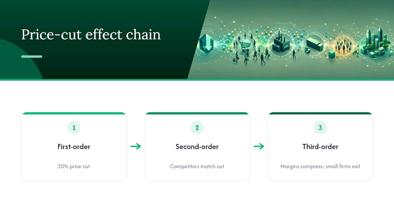 Chain from price cut to market consequences