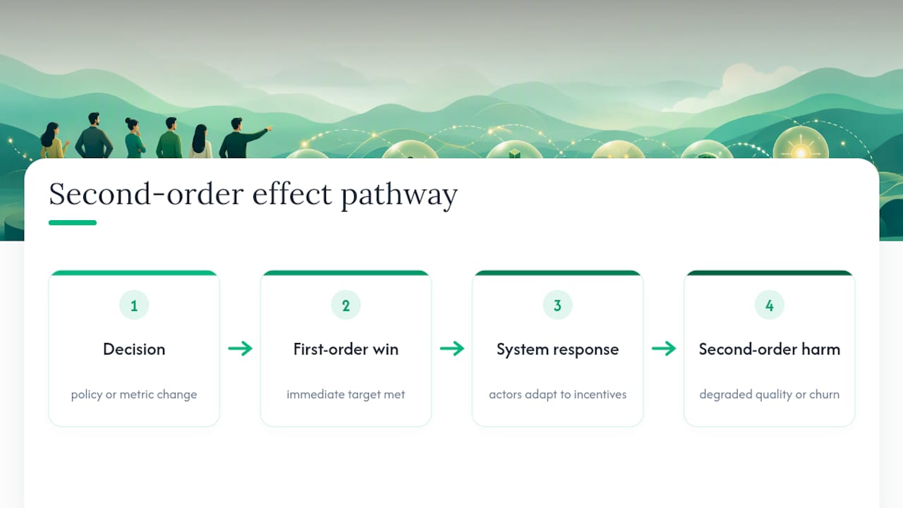Why Second-Order Effects Decide Whether Strategy Works — overview diagram