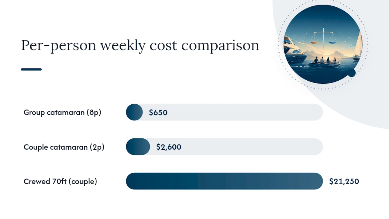 Per-person yacht charter cost comparison