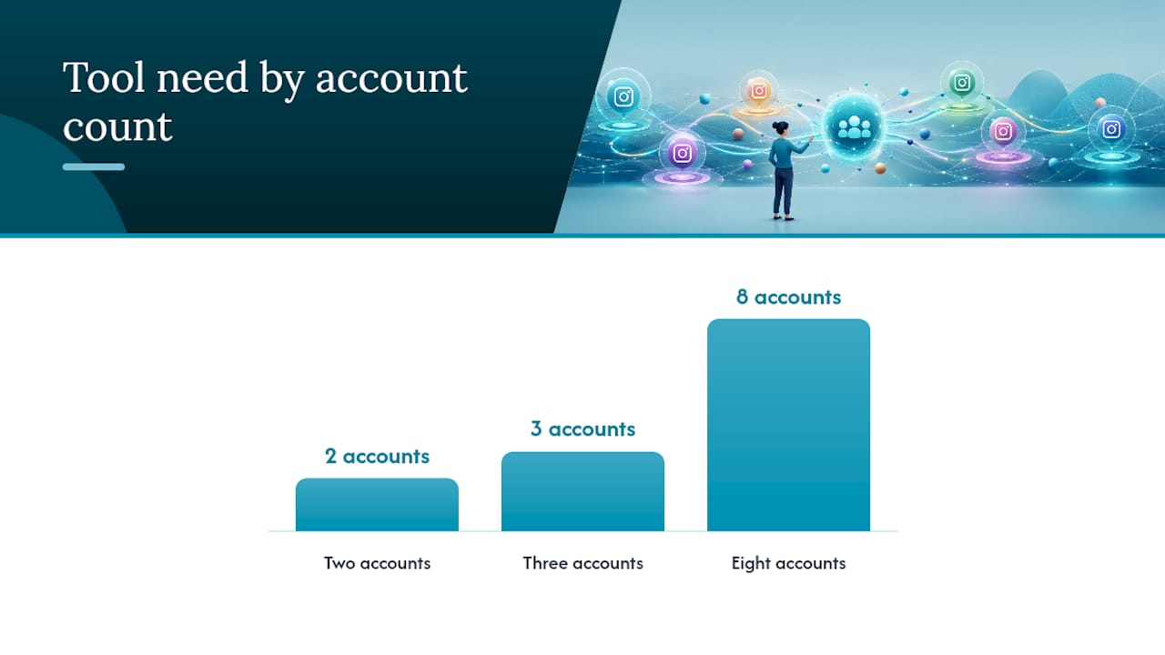 Which Tools Actually Fit Your Account Count? — overview diagram