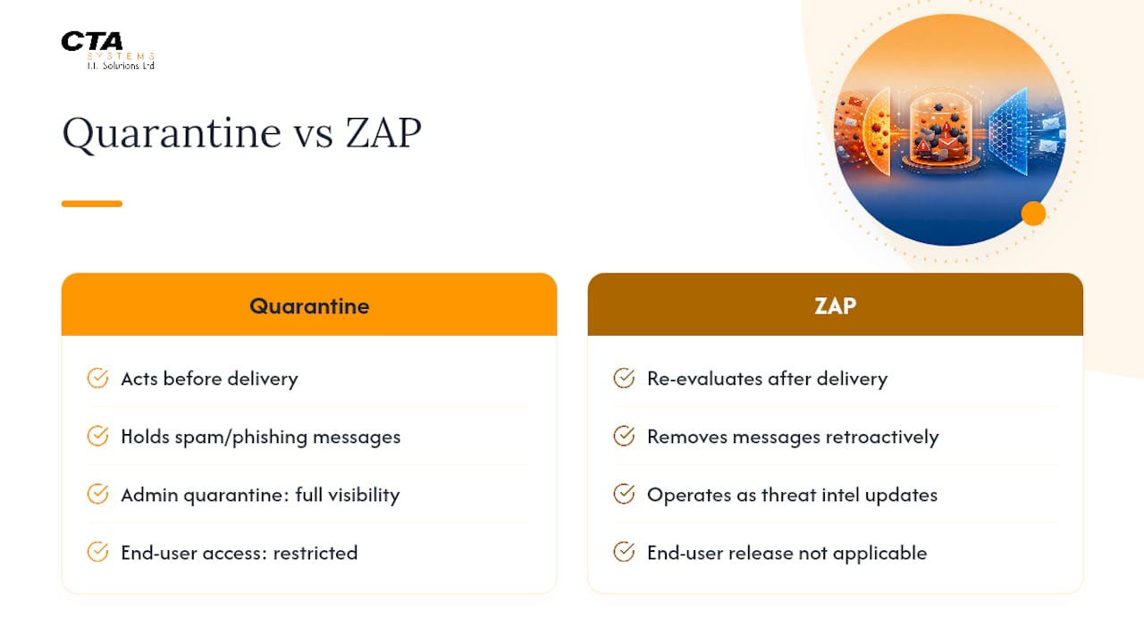 How do quarantine and Zero-hour Auto Purge protect mailboxes after delivery? — overview diagram