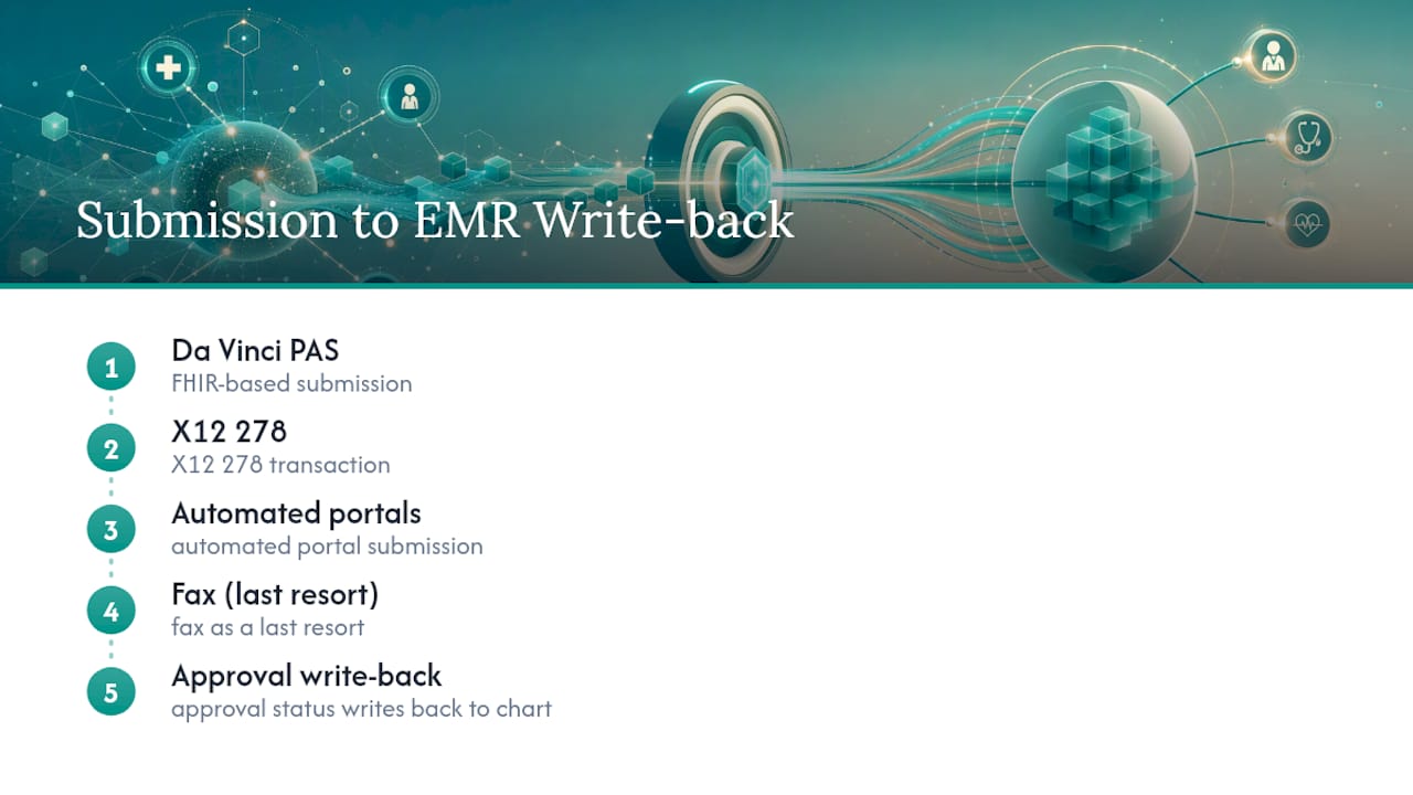 Prior authorization submission channels diagram