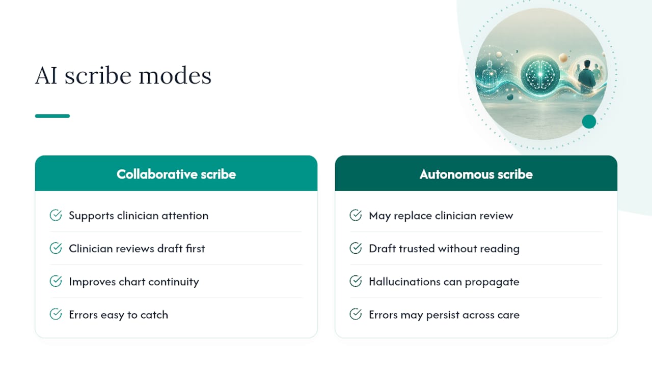 Does AI Scribing Change What Clinicians Decide, and How Patients Fare? — overview diagram